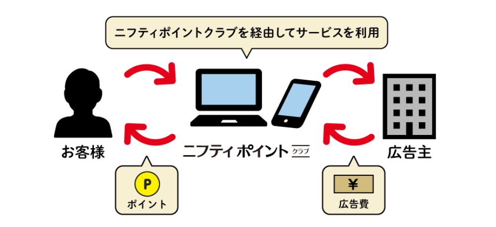 ニフティポイントクラブ